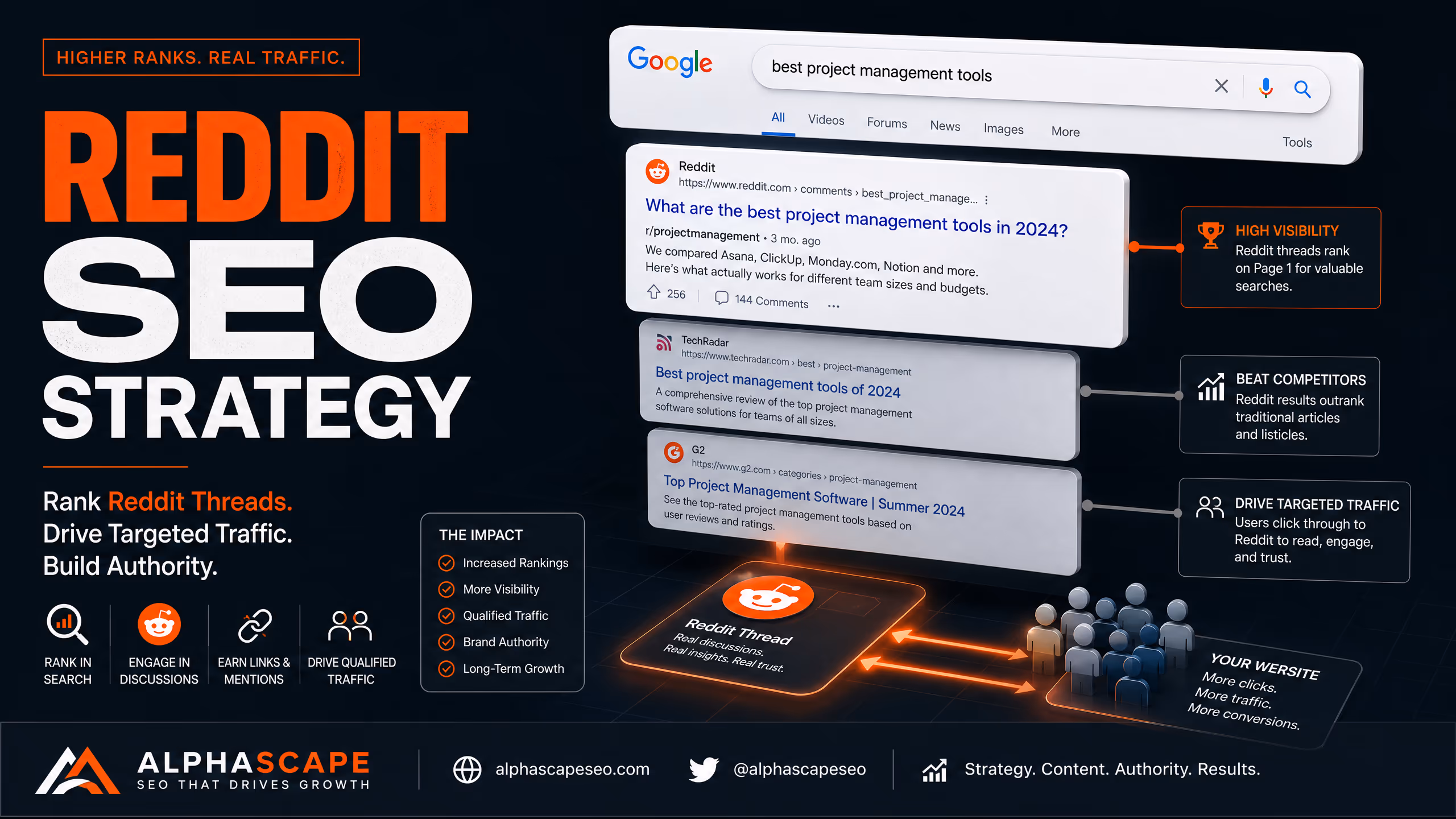Reddit SEO strategy: how Reddit supports search, not replaces it cover illustration